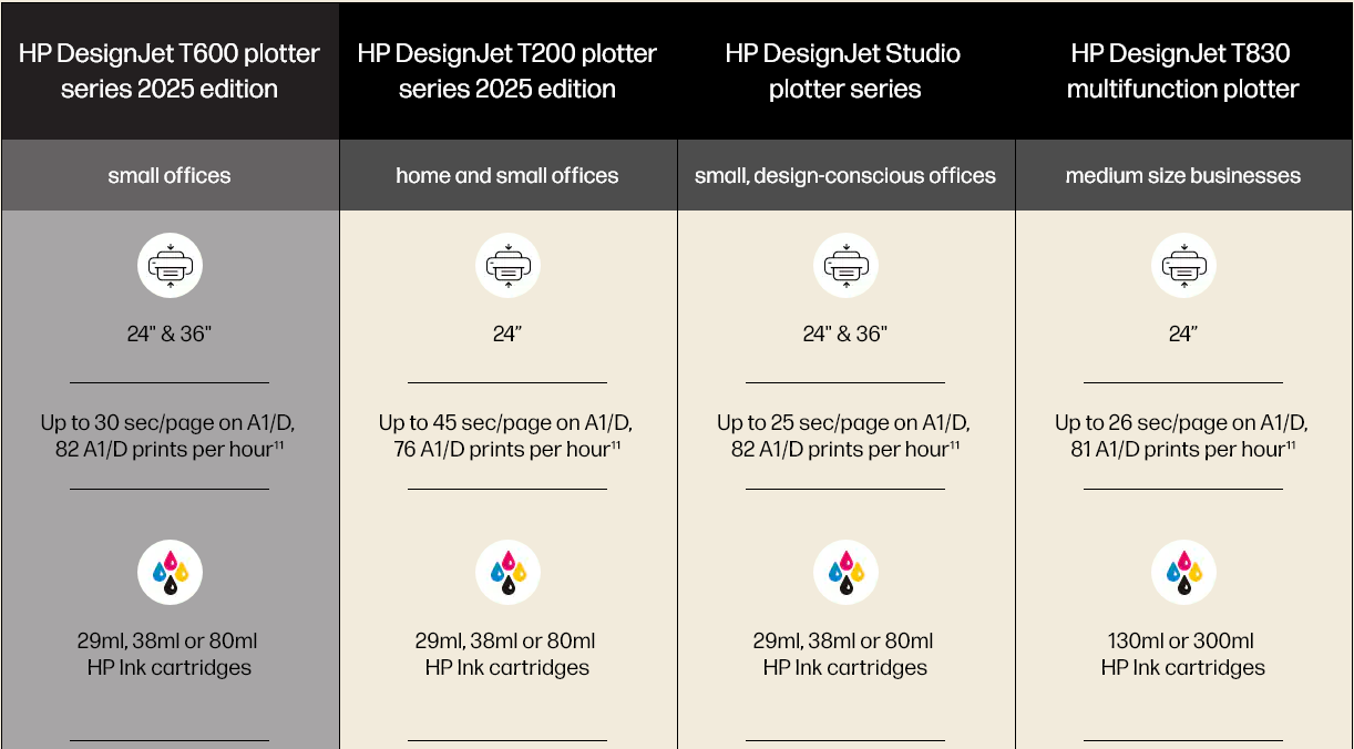 HP DesignJet T630 36&quot; Large-Format Wireless Plotter 2025 Edition - New (5HB11D