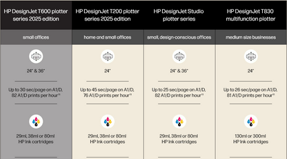 HP DesignJet T630 36&quot; Large-Format Wireless Plotter 2025 Edition - New (5HB11D