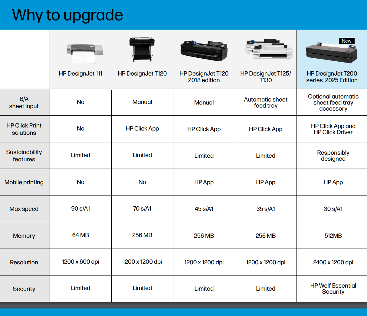 HP DesignJet T250 24-in Printer 2025 Edition with 2YR Warranty (5HB06T